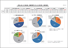 2019年 地震対策アンケート